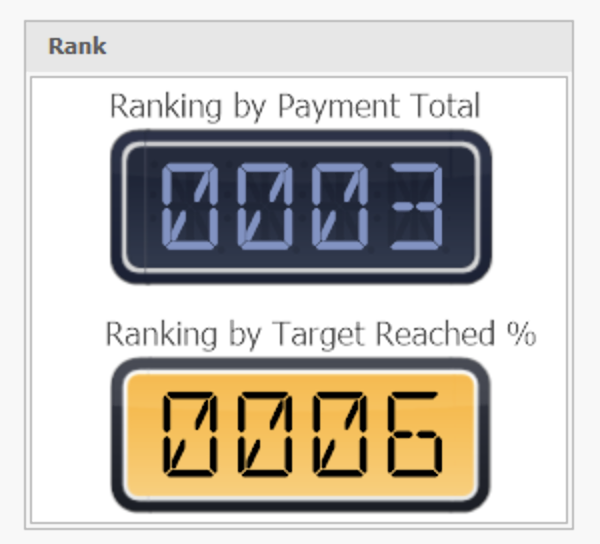 Ranking indicators