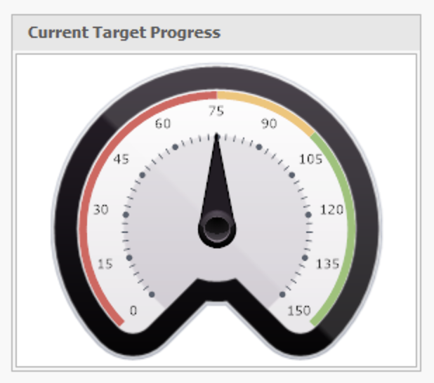 Current Target Progress Gauge