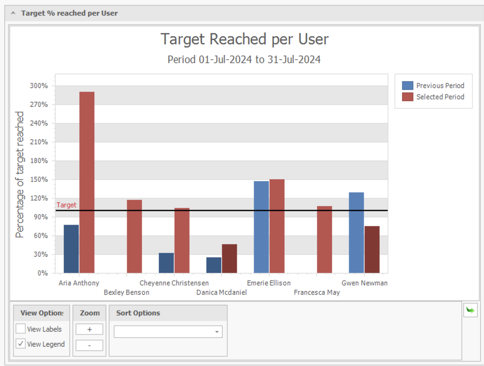 Target % Reached per User